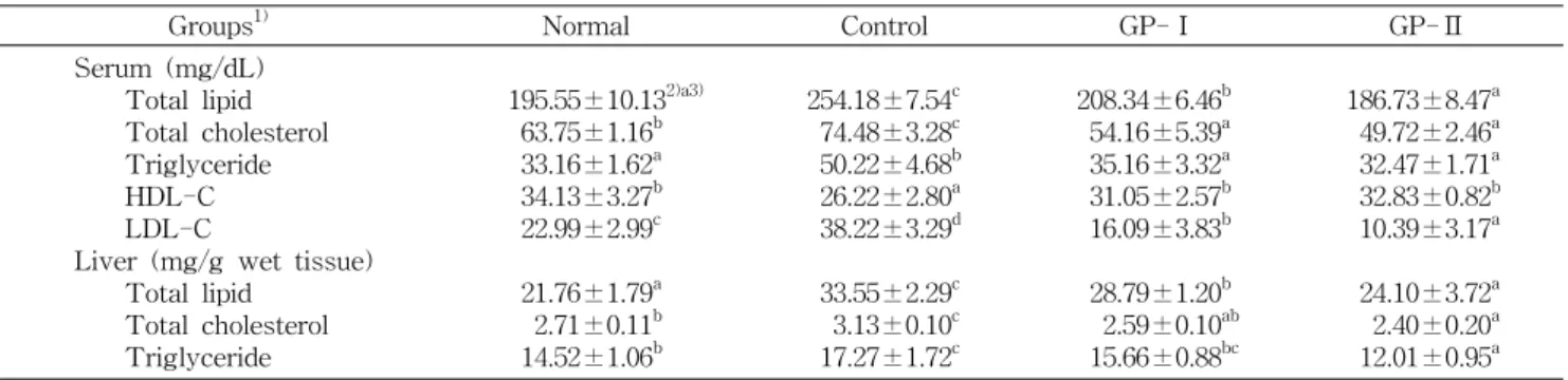 Table  6.  Effect  of  garlic  and  medicinal  plants  extracts  (GP)  on  lipid  levels  of  serum  and  liver  of  rats  administered  with  20% 