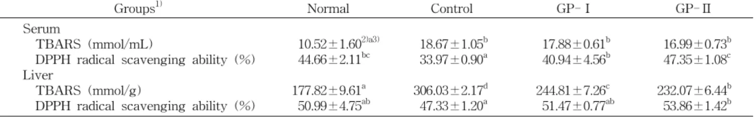 Table  8.  TBARS  contents  and  DPPH  radical  scavenging  ability  in  serum  and  liver  of  rats  administered  with  of  20%  alcohol  and/or  garlic  and  medicinal  plants  extracts  (GP)