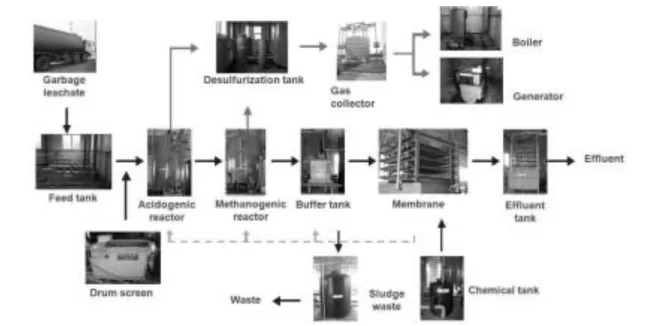 Table 1. Characteristics of garbage leachateFig. 1. Schematic diagram of TPADUF.