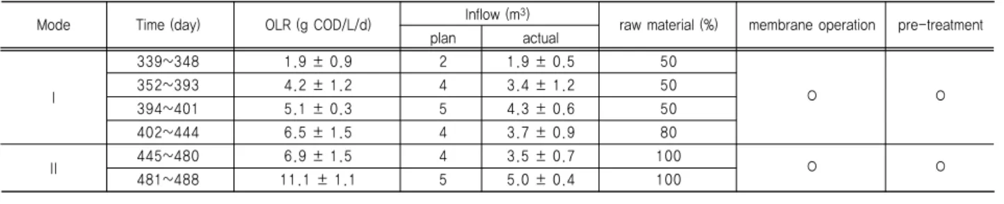 Table 2. Operating conditions of TPADUF