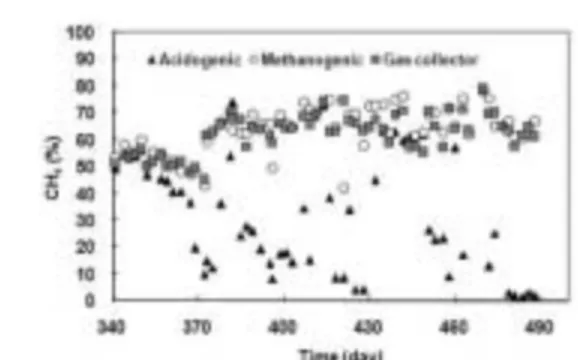 Fig. 5. CH 4 production per inflow garbage leachate.