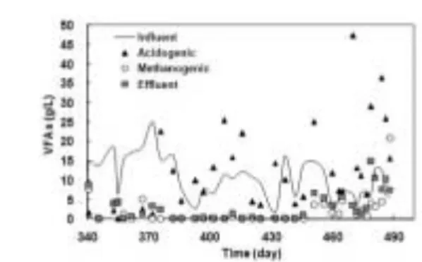 Fig. 7. Variations of VFA concentrations. Fig. 8. Variations of pH.