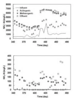 Fig. 9. Variations of alkalinity concentrations.