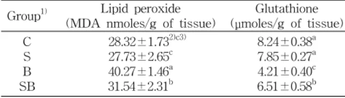 Table  1.  Effect  of  Hovenia  dulcis  Thumb  leaves  methanol  extract  on  the  activities  of  serum  ALT  and  AST  in  B( α )P-  treated  mice