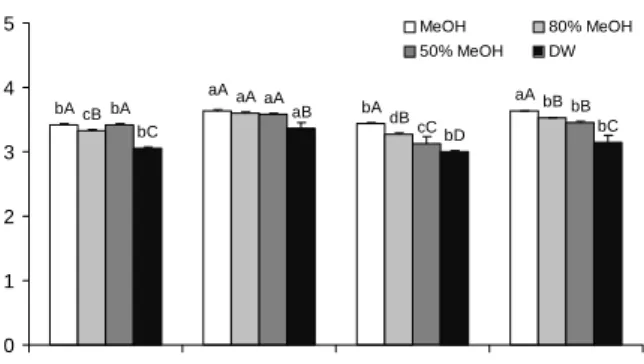 Fig.  2.  Organic  acid  contents  in  fruits  of  flowering  cherry  cultivars.  a-c Values  with  different  superscript  letters  in  the   culti-var  are  significantly  different  (p<0.05).