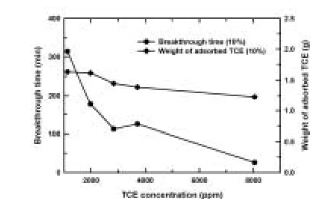 Fig. 5. Breakthrough  time  and  trichloroethylene  (TCE) adsorption  amount  of  OG-20A  ACF  according  to packing density.