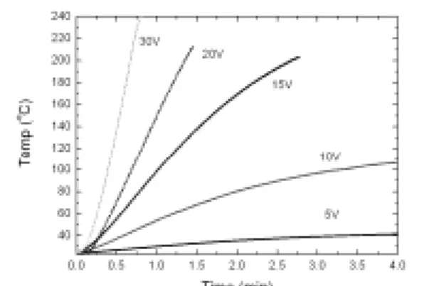 Table 2. Temperature of ACF according to applied voltageFig. 6. Thermal gravimetric experiment of OG-15A ACF after