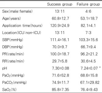 Table 2. Underlying diseases of subjects결과1. 치료군의 특성NPPV로  치료받은  환자는  34명  (남자  16명,  여자 18명)  이었으며,  적용  장소는  20명이  중환자실에서, 14명이  중환자실  이외에  장소(응급실  3명,  일반병실 11명)에서  적용하였다