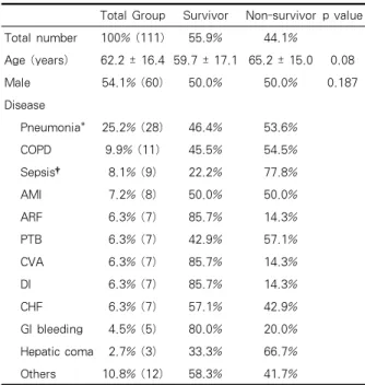 Table 1. The baseline characteristics of the patients 