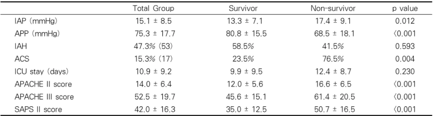 Figure 1.  The IAP values of the survivor and non-survivor groups. 