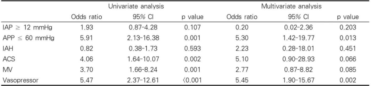 Figure 2.  The APP values of the survivor and non-survivor groups.
