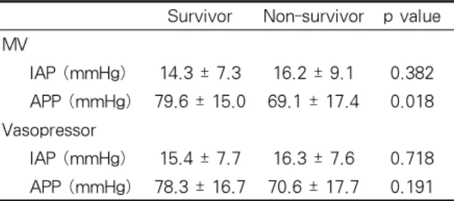 Table 5. The differences of IAP and APP between  the  survivor  and  non-survivor  groups  treated  with  mechanical ventilation or vasopressor