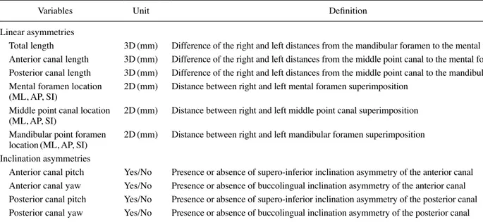Table 1.  Mandibular canal measurements