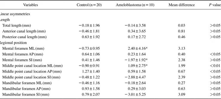 Table 3.  Linear asymmetry between both sides of the mandibular canal in the control and ameloblastoma groups