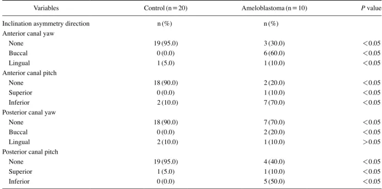Table 4.  Frequency of inclination asymmetry between both sides of the mandibular canal in the control and ameloblastoma groups
