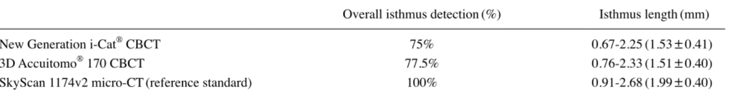 Table 2.  Overall detection of isthmuses converted into percentages and length values (minimum, maximum, mean±standard deviation) on 