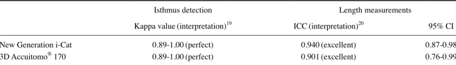 Table 3.  Interobserver agreement for isthmus detection and length measurements on cone­beam computed tomographic images