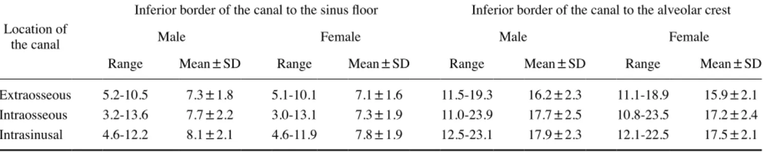 Table 2.  Distance from the inferior border of posterior superior alveolar artery canal to the sinus floor and to the alveolar crest (unit: mm)
