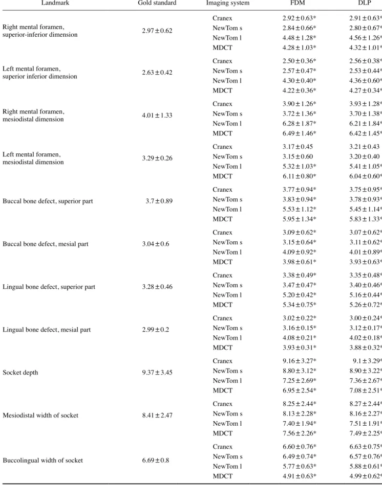 Table 1.  Comparison of the dimensions of different landmarks between digital light processing (DLP) and fused deposition modeling (FDM)  printers based on the data derived from 4 imaging systems (mean±standard deviation, unit: mm)