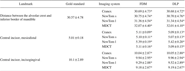 Table 1.  Comparison of the dimensions of different landmarks between digital light processing (DLP) and fused deposition modeling (FDM) 