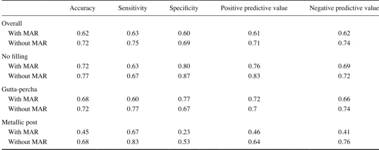 Table 1.  Diagnostic tests for vertical root fracture detection with and without metal artifact reduction (MAR) overall and in different subgroups