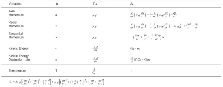 Table 1. ф and Г ф expression for 2-D cylindrical coordinate