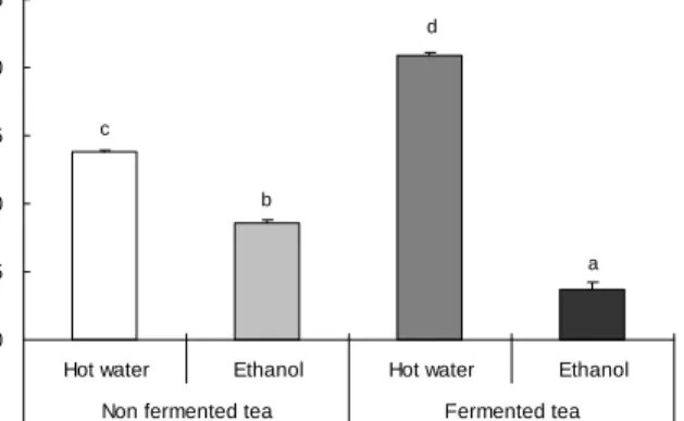 Fig.  2.  Changes  in  browning  index  of  hot  water  and  ethanol  extracts  from  white  lotus  leaf  tea  fermented  by  mycelial  Paecilomyces  japonica