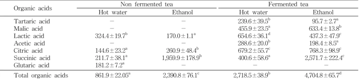 Table  2.  Changes  in  organic  acids  of  hot  water  and  ethanol  extracts  from  white  lotus  leaf  tea  fermented  by  mycelial 