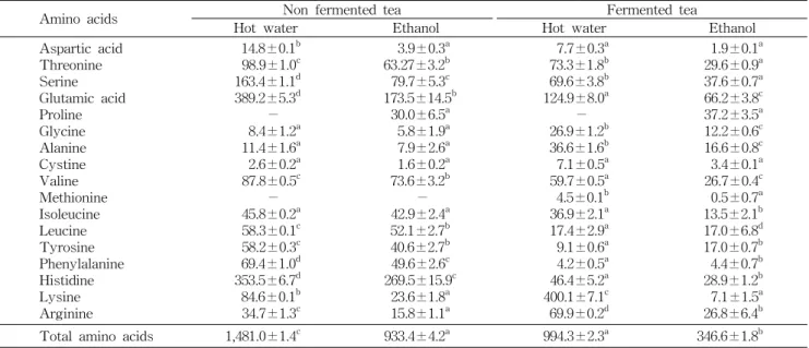 Table  3.  Changes  in  free  amino  acids  of  hot  water  and  ethanol  extracts  from  white  lotus  leaf  tea  fermented  by  mycelial 