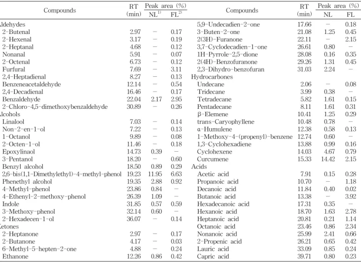 Table  5.  Changes  in  volatile  compounds  of  white  lotus  leaf  tea  fermented  by  mycelial  Paecilomyces  japonica Compounds RT (min) Peak  area  (%) Compounds RT (min) Peak  area  (%) NL 1) FL 2) NL FL Aldehydes     2-Butenal     2-Hexenal     2-He