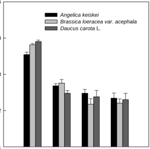 Fig.  1.  Changes  of  total  bacterial  counts  of  fresh  vegetable  juice  materials  during  washing  processes