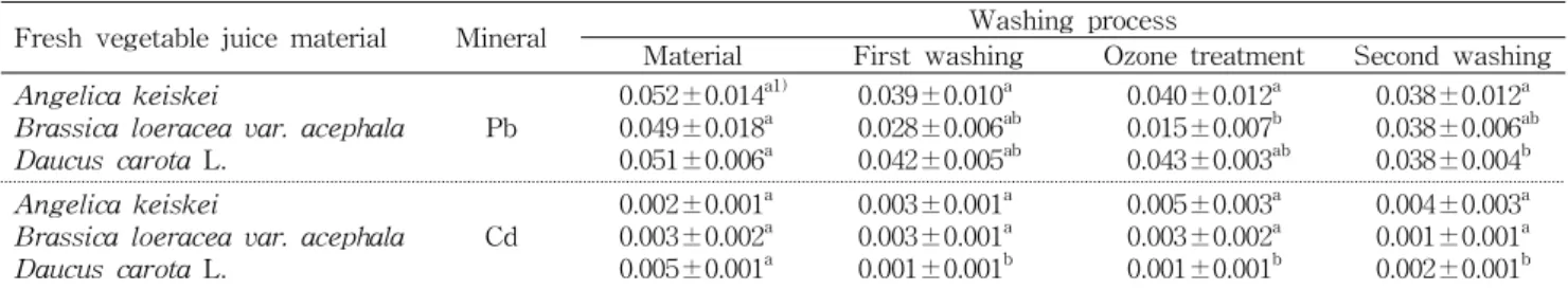 Table  2.  Changes  of  lead  and  cadmium  content  of  fresh  vegetable  juice  materials  during  washing  processes