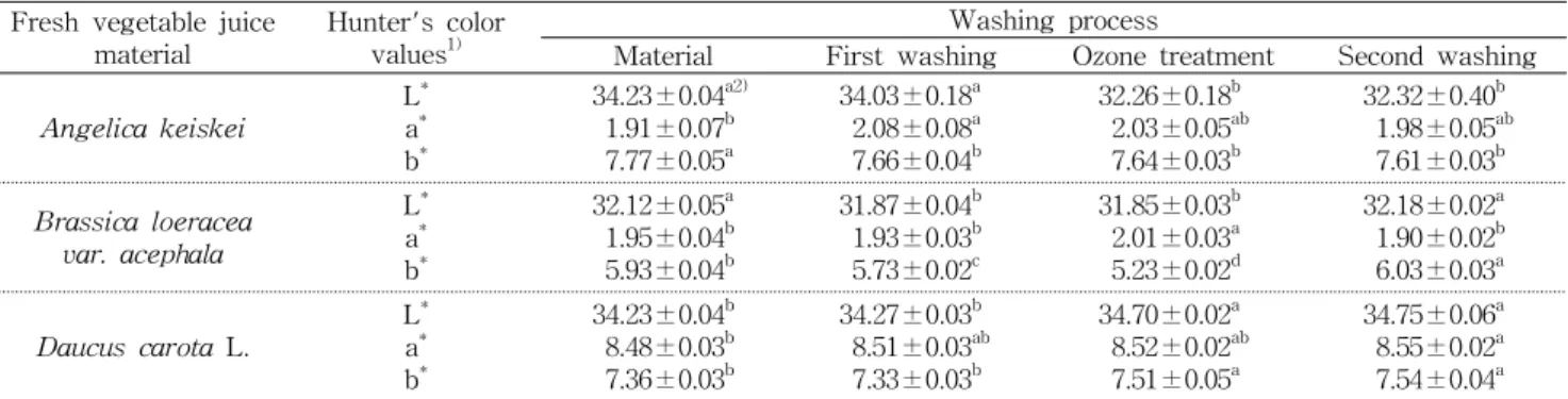 Table  3.  Changes  of  Hunter's  color  values  of  fresh  vegetable  juice  materials  during  washing  processes Fresh  vegetable  juice 
