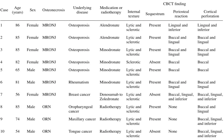 Table 1 presents data on the patients with osteonecrosis   and the CBCT findings of the surgical specimens
