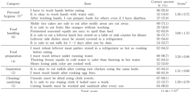 Table  3.  Food  safety  knowledge  of  home-delivered  meal  service  recipients
