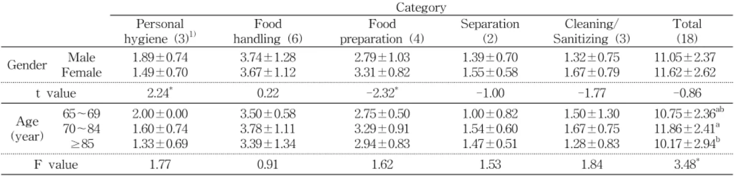 Table  4.  Comparison  of  food  safety  knowledge  of  home-delivered  meal  service  recipients  by  gender  and  age (Mean ± SD) Category Personal  hygiene  (3) 1) Food  handling  (6) Food  preparation  (4) Separation (2) Cleaning/ Sanitizing  (3) Total