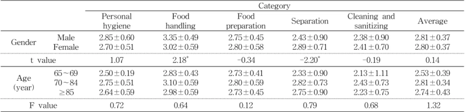 Table  6.  Home  food  safety  performance  of  home-delivered  meal  service  recipients  by  gender  and  age (Mean ± SD) Category Personal  hygiene Food  handling Food 