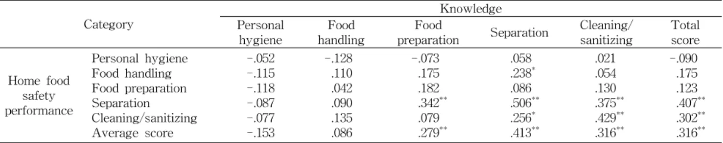 Table  7.  Correlation  analysis  of  home  food  safety  performance  and  food  safety  knowledge  of  home-delivered  meal  service  recipients Category  Knowledge Personal  hygiene Food  handling Food 