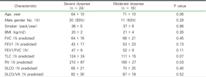 Table 1. Characteristics and Lung function of the study subjects과도  밀접한  연관이  있으므로,  호흡곤란의  정도와  폐혈관저항을  반영하는  우심실  박출계수와의  관계를 알아보고자  본  연구를  계획하였다