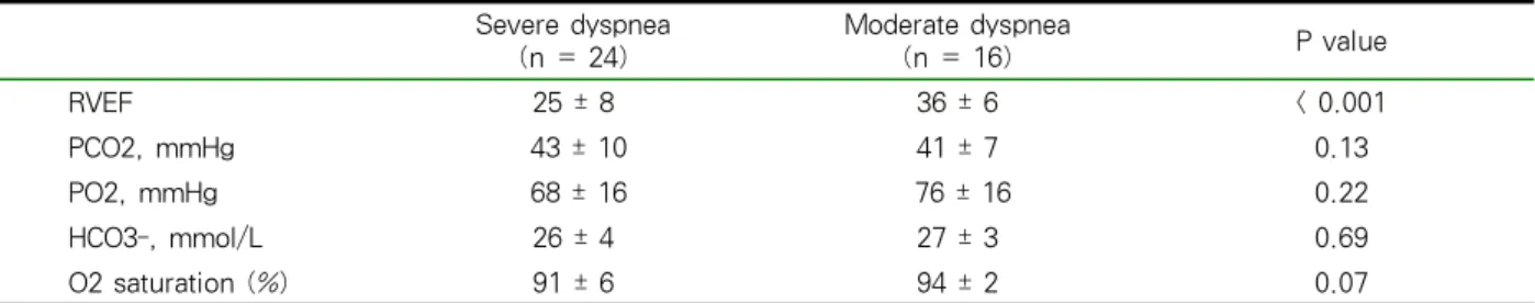 Table 2. Right ventricle ejection fraction (RVEF) and resting blood gas of the study subjects분을  기다려  Tc-99m  20  mCi를  환자에게  정맥주사하