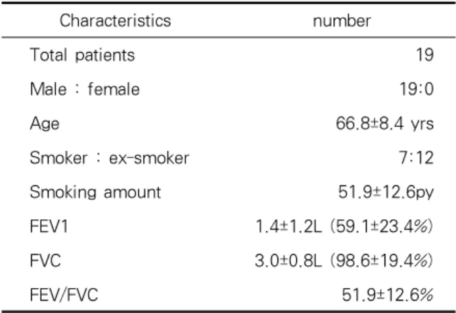 Table 1. Clinical features of 19 patients sith COPD*