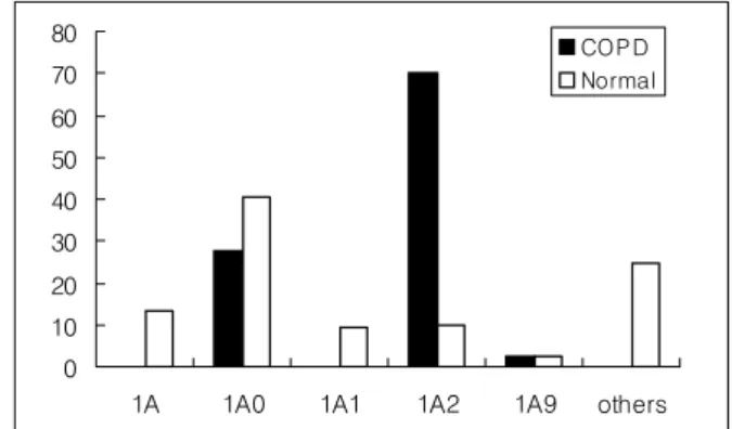 Figure 1.  Distribution of the SP-A1 alleles in the COPD  and control 01020304050607080