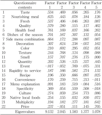 Table  4.  Factor  analysis  of  Jeju  native  local  foods  choice  attribute Questionnaire  contents Factor 1 Factor 2 Factor 3 Factor 4 Factor 5 1 Taste .534 .469 .056 .265 .176 2 Nourishing  meal  .625 .443 .078 .184 .126 3 Fresh .537 .406 -.046 .263 .