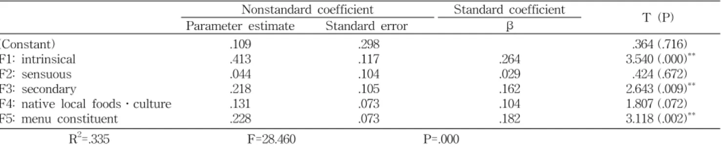 Table  7.  The  factors  affecting  the  re-visit