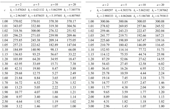 Table 3. The ARL 1  values for the proposed chart with i = 2  when  r 0 = 370 c 2a= a = 5 a = 10 a = 20 1 3.470263k= k 1 = 4.621132 k 1 = 5.862599 k 1 = 7.385778 2 2.963487k= k 2 = 4.078435 k 2 = 5.197681 k 2 = 6.807985 1.00 370.02  370.01  370.30  370.17 