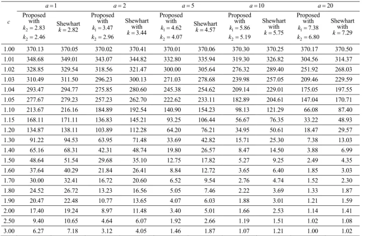 Table 7. The Comparison of ARL 1  values for proposed chart with i = 2 and Shewhart Chart when  r 0 = 370