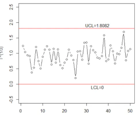 Figure 2. Shewhart control chart for the simulated data.Table 9. Simulated data 