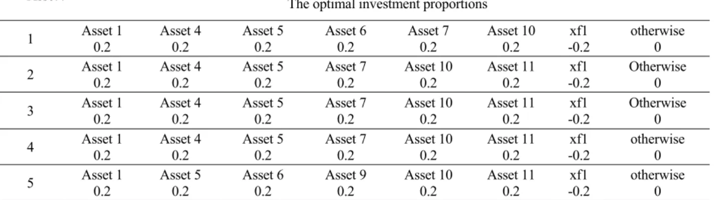 Table 1. The optimal solution of Model (16) when  φ i t   = 0, ε ij t  = 0, θ = 0.5, K = 6 
