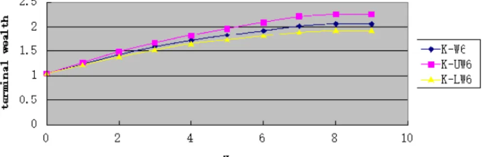 Figure 1. The relationship between the K and the terminal wealth of the Model (16-18)