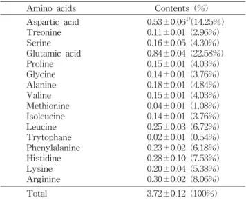 Table  2.  Amino  acid  composition  in  the  edible  portion  of  Castanopsis  cuspidata  seeds (Wet  weight  basis)